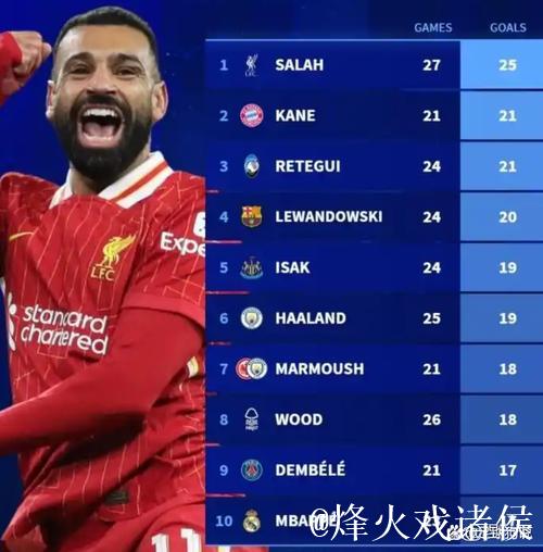 足坛风云变幻:萨拉赫登顶英超,巴萨七连胜领跑,阿森纳绝杀 足坛风云变幻:萨拉赫登顶英超,巴萨七连胜领跑,阿森纳绝杀