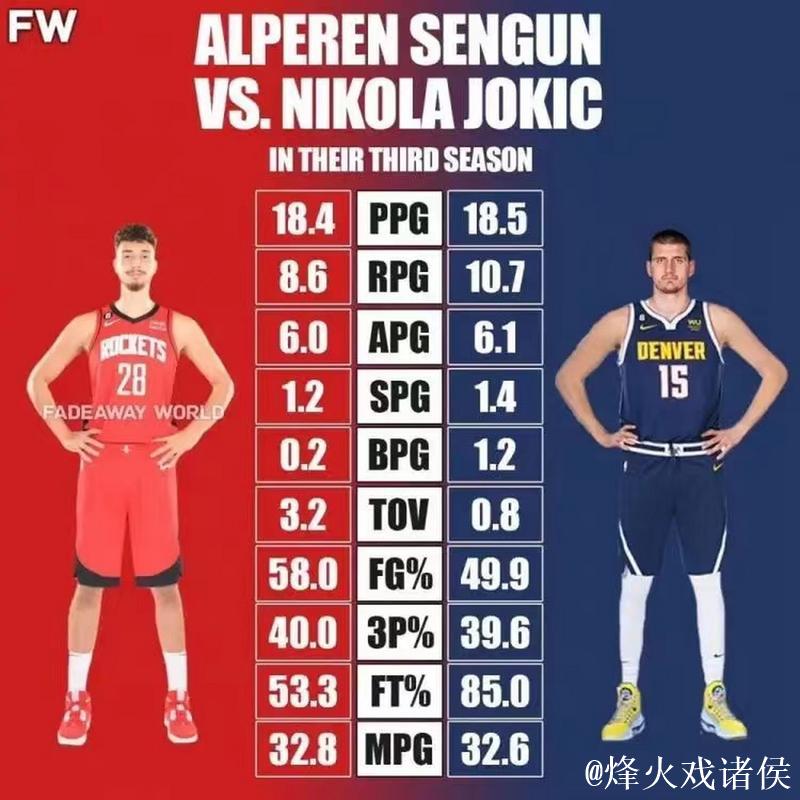 约基奇与申京今日均砍三双,创历史首次中锋对位同场三双记录 约基奇与申京今日均砍三双,创历史首次中锋对位同场三双记录