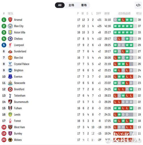 英超-约克雷斯点球建功 阿森纳1-0小胜埃弗顿 领跑积分榜2分优势 英超-约克雷斯点球建功 阿森纳1-0小胜埃弗顿 领跑积分榜2分优势